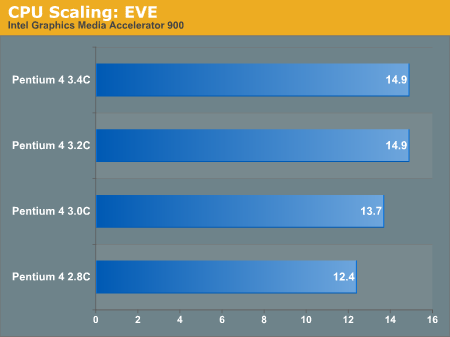 CPU Scaling: EVE